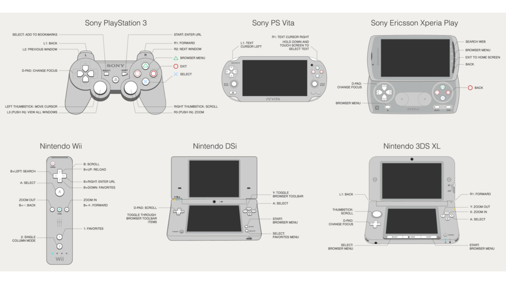 Understand the Types of Gaming Consoles